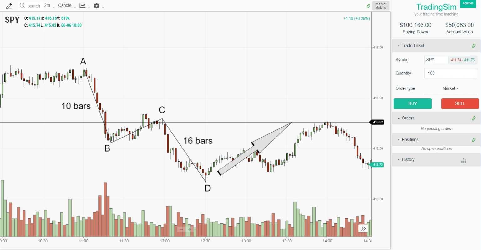 abcd pattern entry