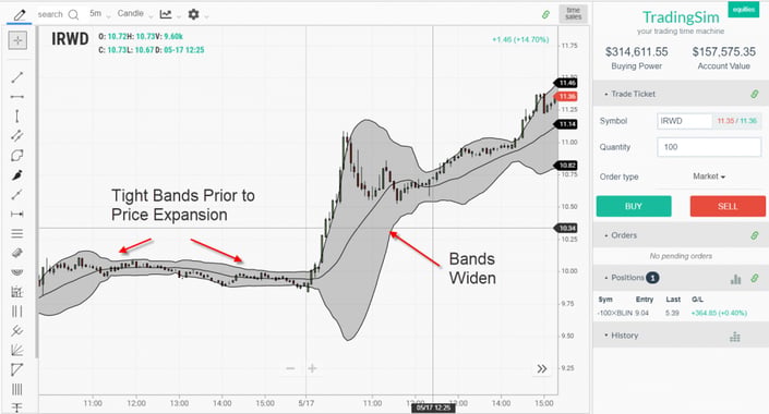 Consolidation Before Trend Starts