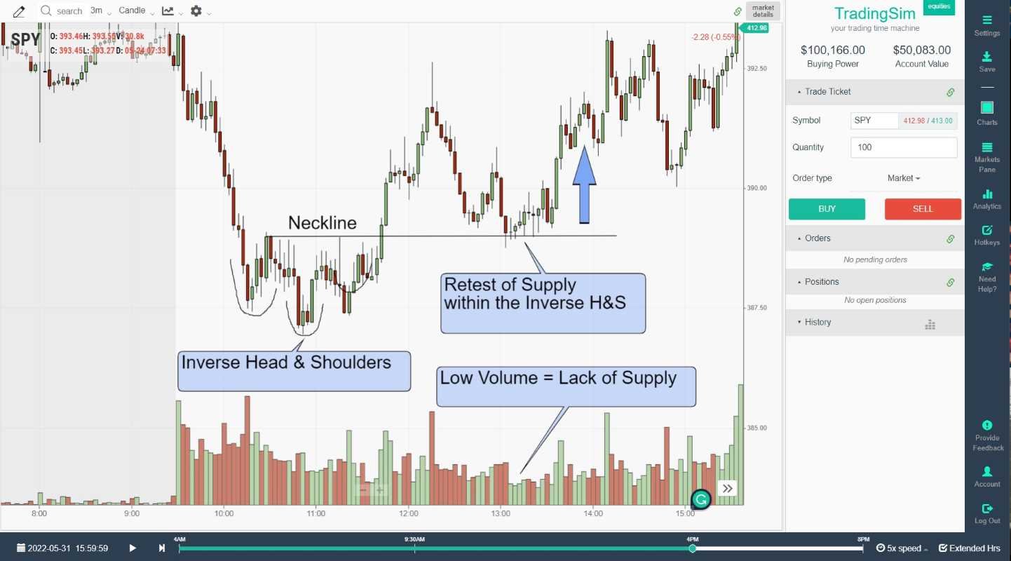 Retest of supply after Inverse H&S