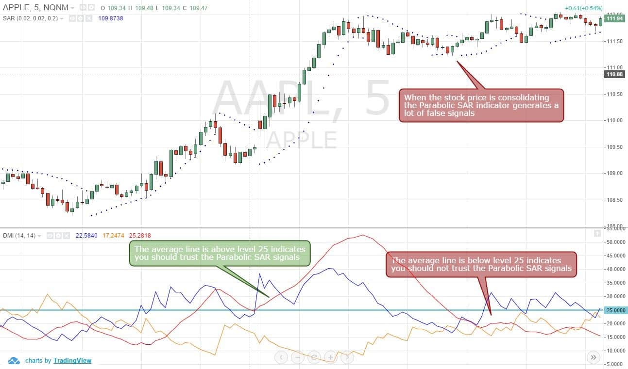 Parabolic SAR Formula Trading | TradingSim
