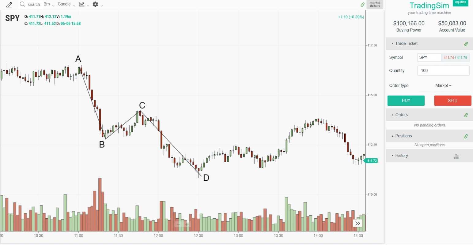 SPY abcd example 1