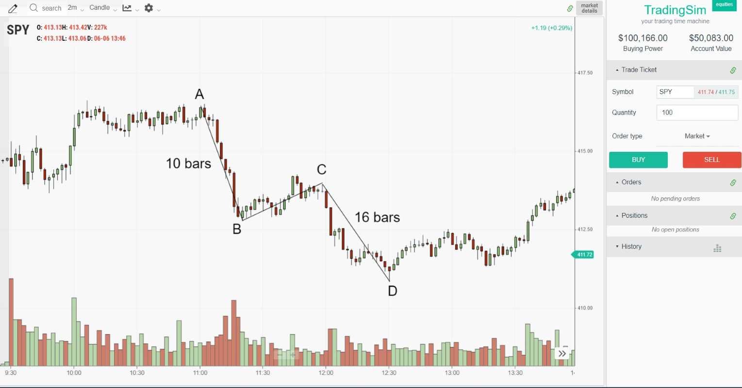 SPY abcd Extension