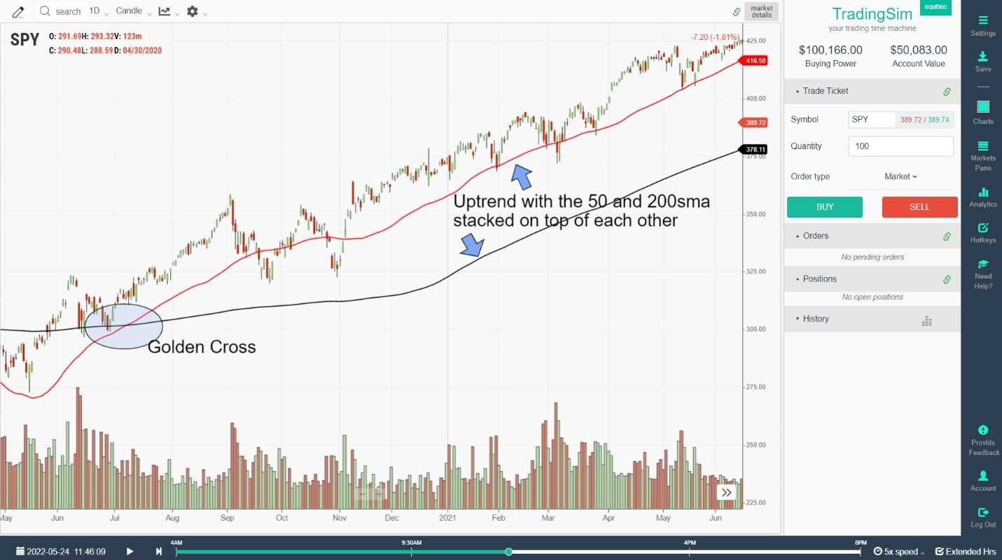 SPY Golden Cross