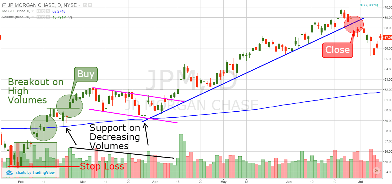200 Day Simple Moving Average | TradingSim