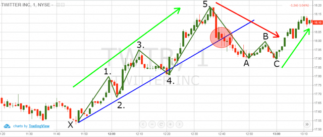 5 Waves of Elliott Wave Pattern