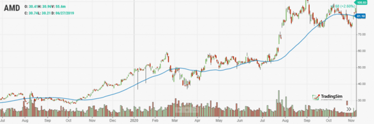 50-Day Moving Average