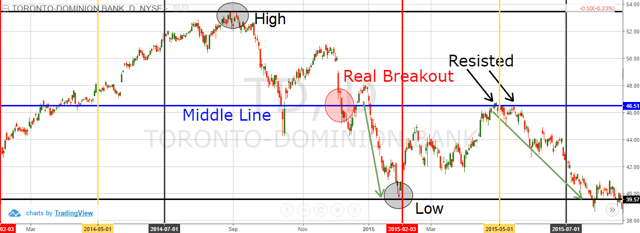 3 Ways to Trade the 52 Week Range | TradingSim