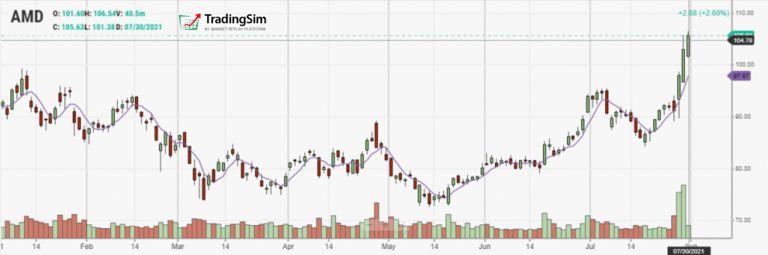 5-Day Moving Average