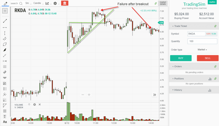 Ascending Triangle Failure
