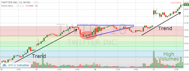 Bear Traps and Fibonacci Levels