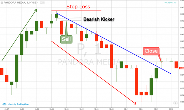 bearish kicker trade example