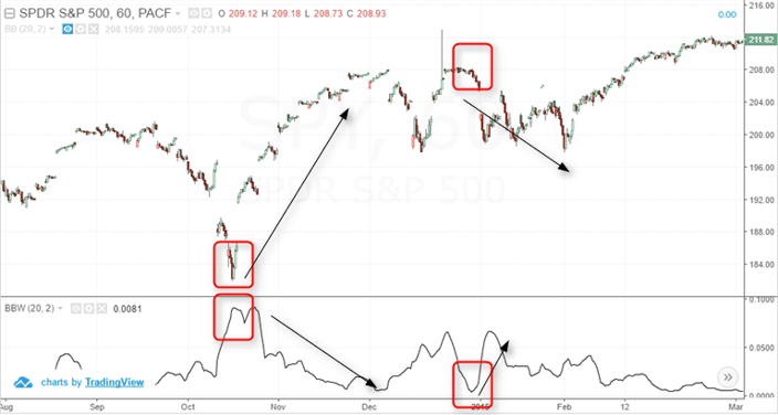 Bollinger bandwidth indicator at extremes