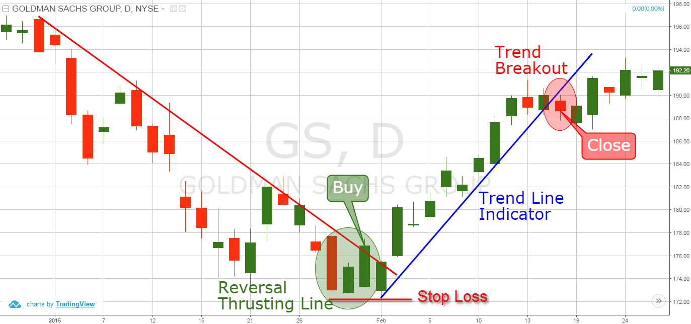 3 Types of Thrusting Line Candlestick Patterns | TradingSim