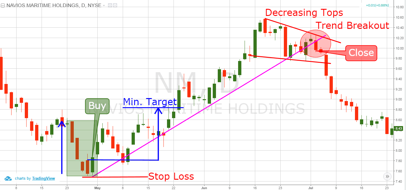 How to Day Trade the Concealing Baby Swallow Pattern | TradingSim