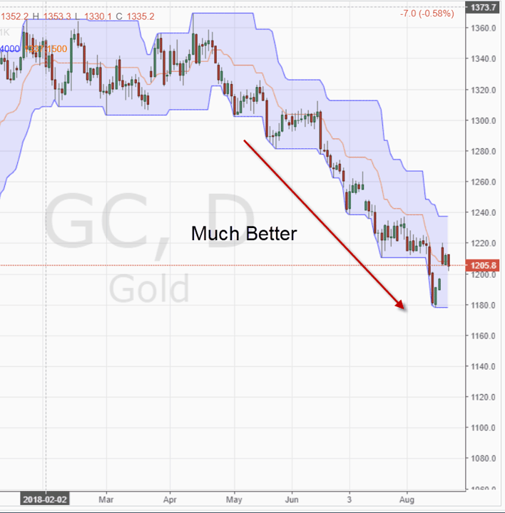Daily Price Charts