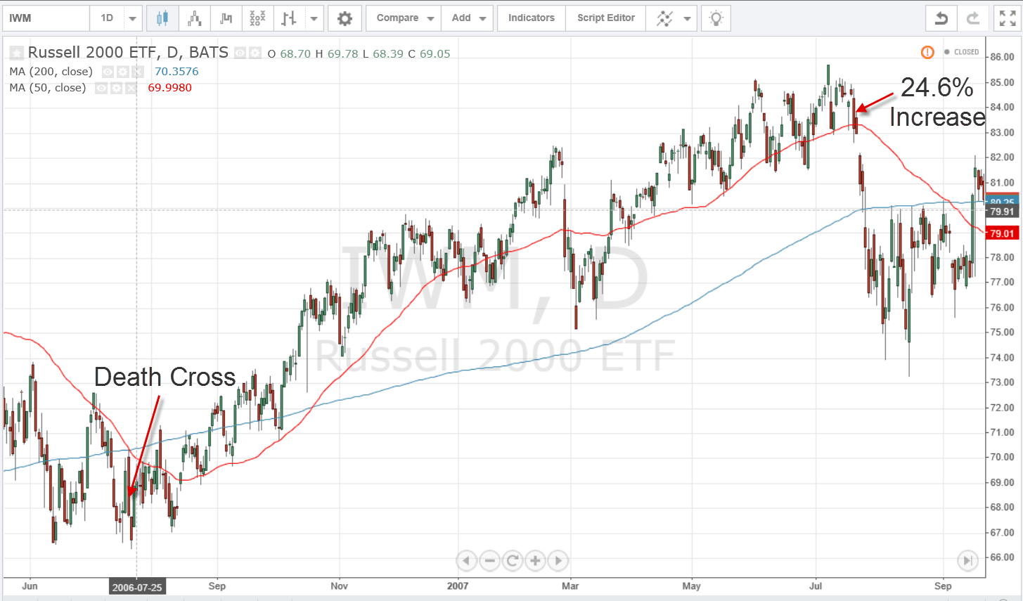Why not to overreact to the Death Cross in trading | TradingSim