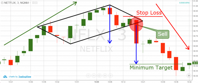 diamond chart target