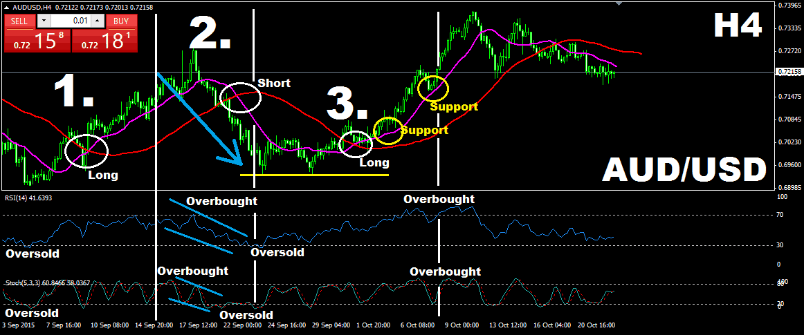Displaced Moving Average (DMA) – Top 3 Trading Strategies | TradingSim