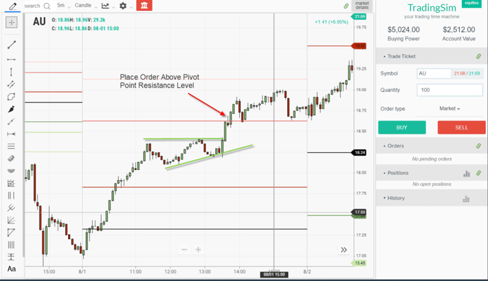 Entry Above Pivot Point
