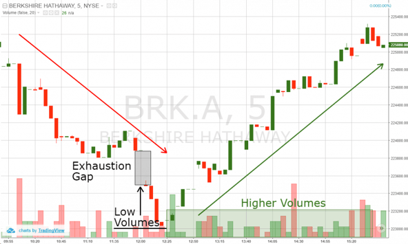 exhaustion gap
