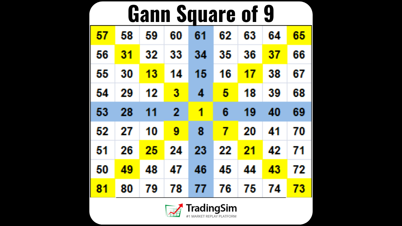 Grann Square of 9 Trading Strategy | TradingSim
