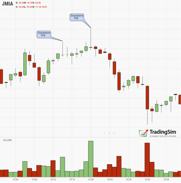 gravestone doji reversal TradingSim