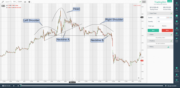 Head and shoulders trading pattern in TradingSim Simulator