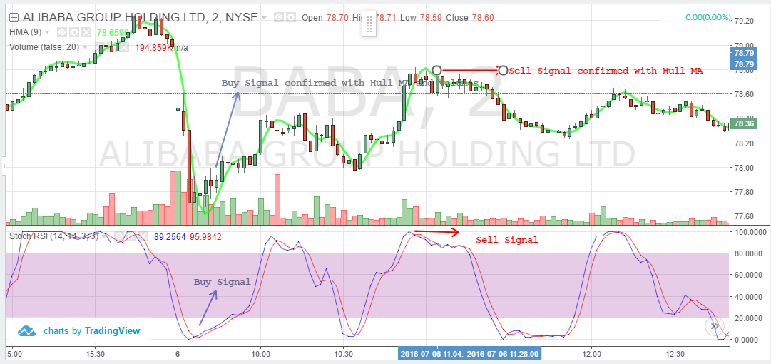 Hull Moving Average | TradingSim
