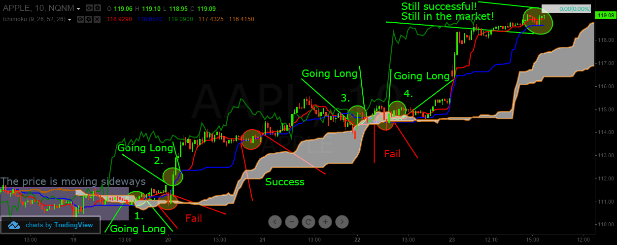 How to trade using the Ichimoku Cloud | TradingSim