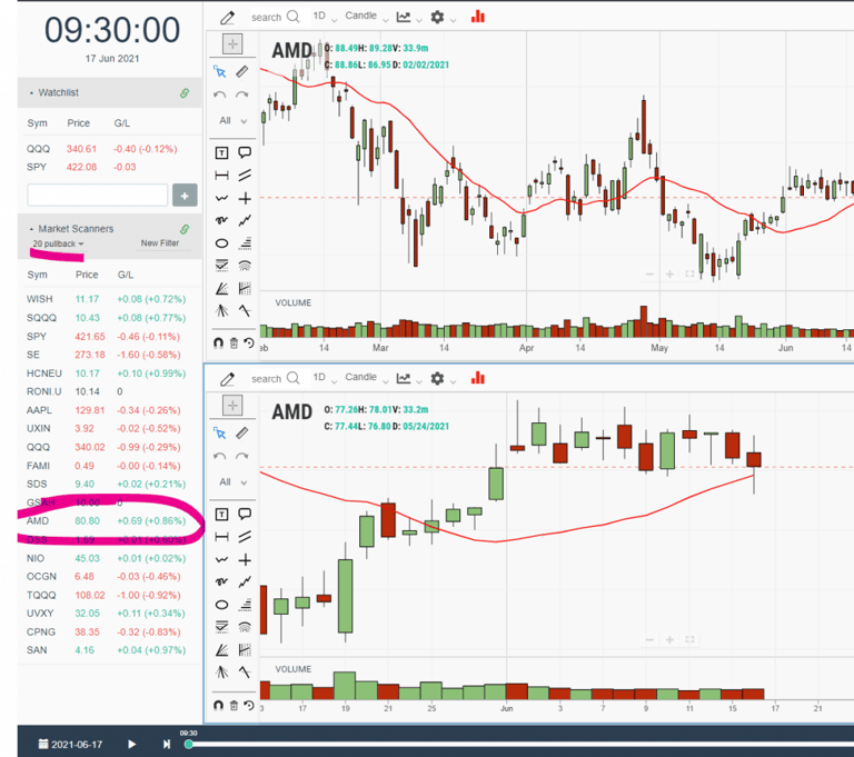 AMD on list of 20ma pullbacks