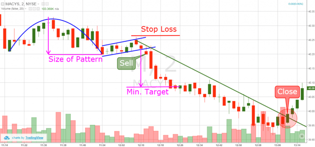 inverted cup and handle trading example