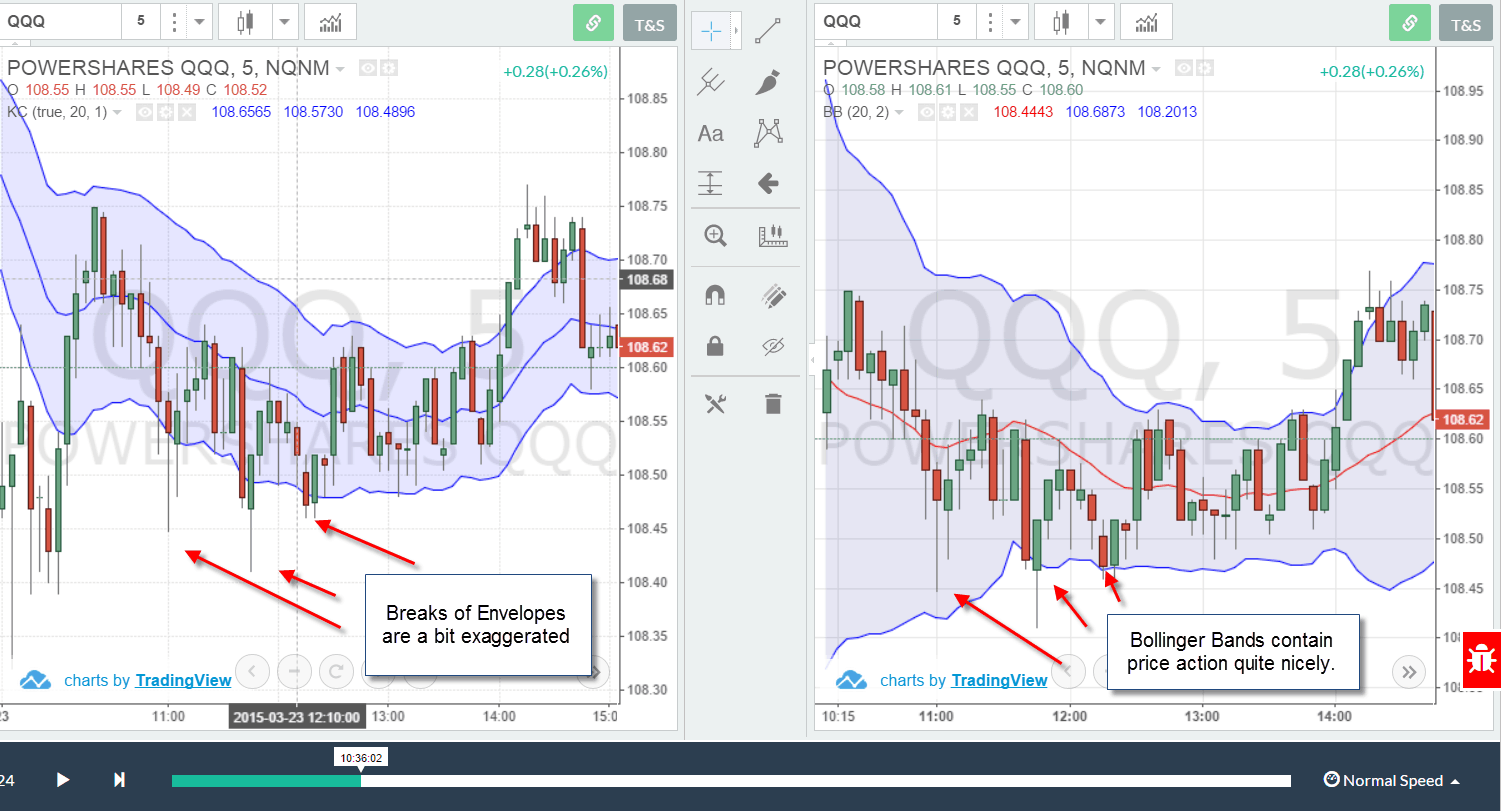 Keltner Channels vs Bollinger Bands | TradingSim