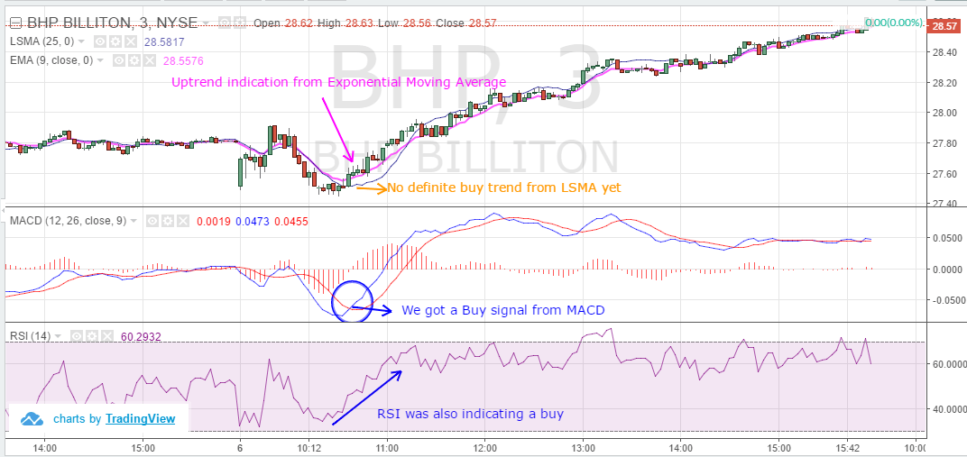 Trading the Least Square Moving Average | TradingSim