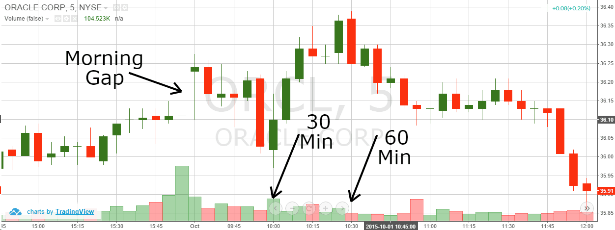 How to Day Trade Morning Gaps – 3 Simple Strategies | TradingSim