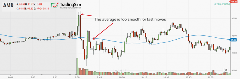 50-period moving average and volatility