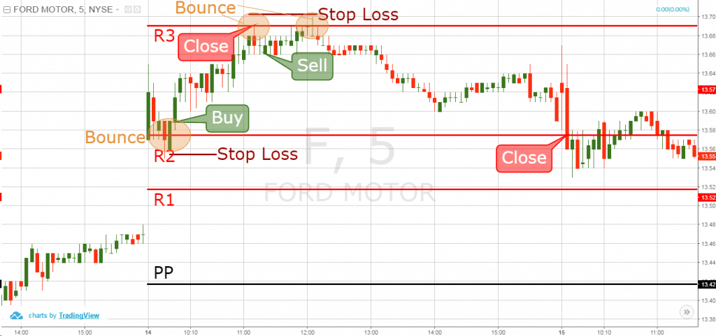 Pivot Point Bounce Strategy