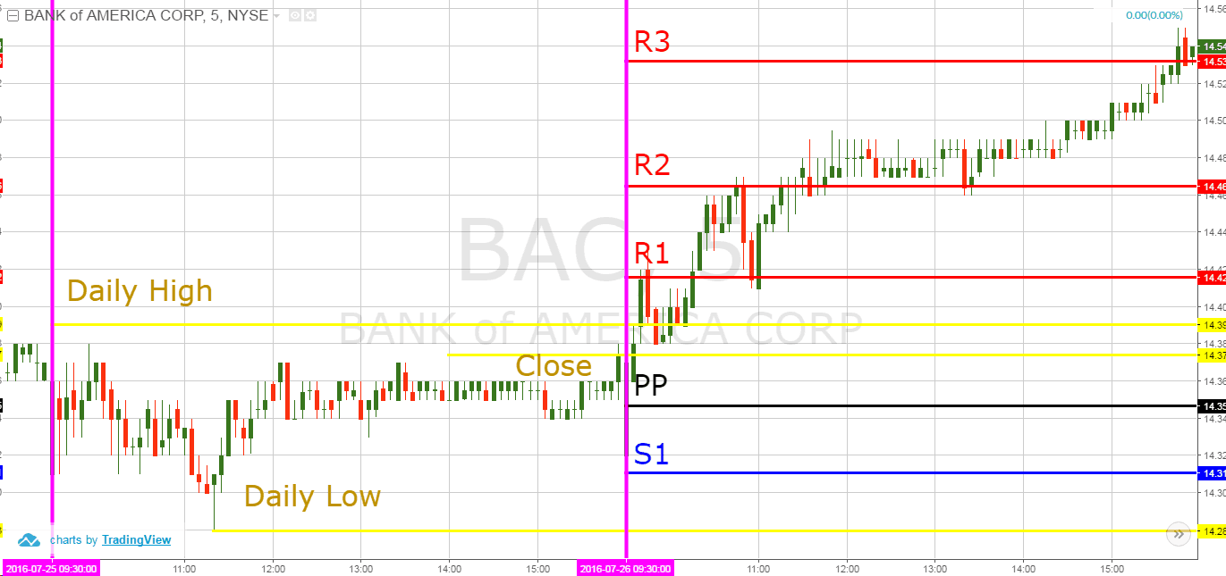 Pivot Points in Day Trading | TradingSim