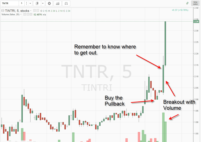 Pullback Strategy