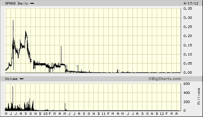 SPNGQ Daily
