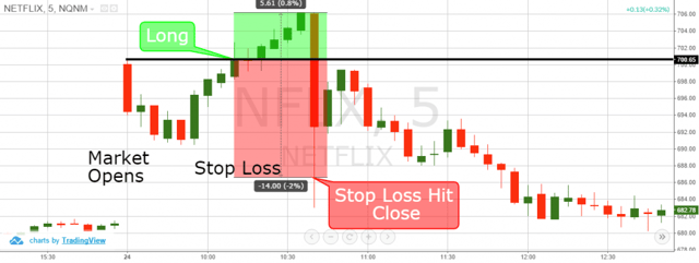 Stop Loss Losing Example