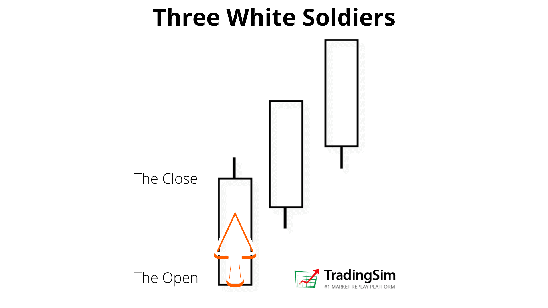 Three White Soldiers | TradingSim