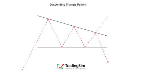 Example illustration of a classic descending triangle pattern